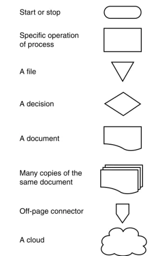 Figure 3-1	 Flow	Chart	Symbols
