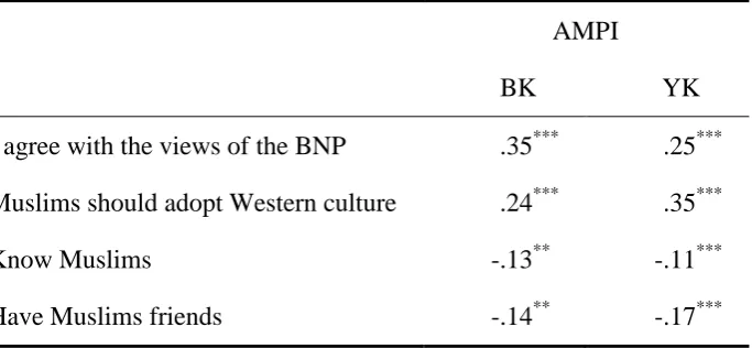 Table 2.  Construct validity of the Attitude toward Muslim Proximity Index (AMPI) 