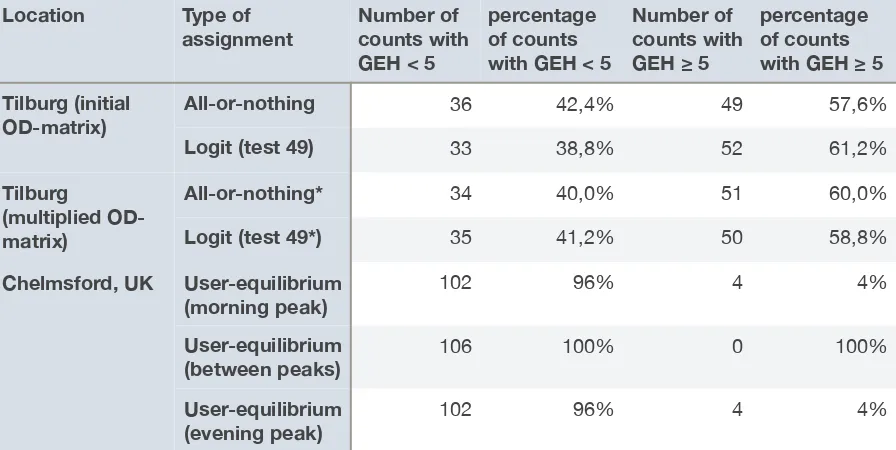 Table 5.6. GEH statistic of AON and logit assignments in Tilburg and speed-based assignment in Chelmsford (Christou, 2017)