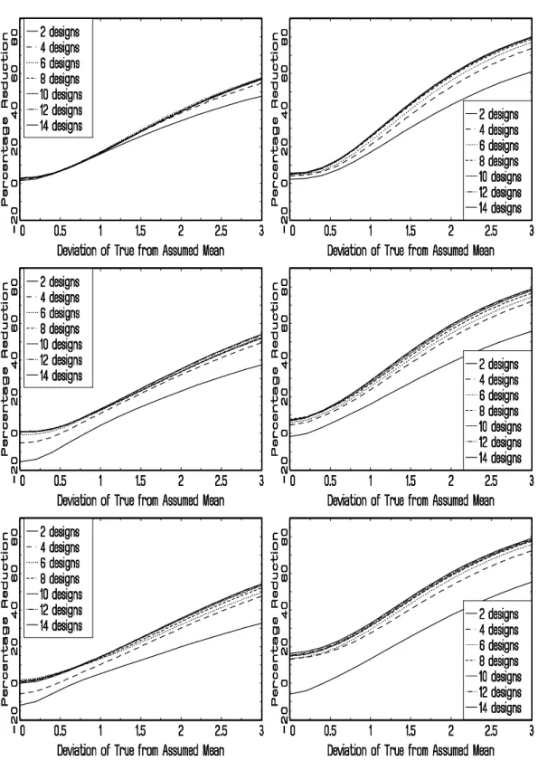 Figure 1: Efficiency Comparisons of Bayesian and Differentiated Three-Attribute  Designs for Three Levels (Left Hand Side Panels) and Four Levels (Right Hand Side 