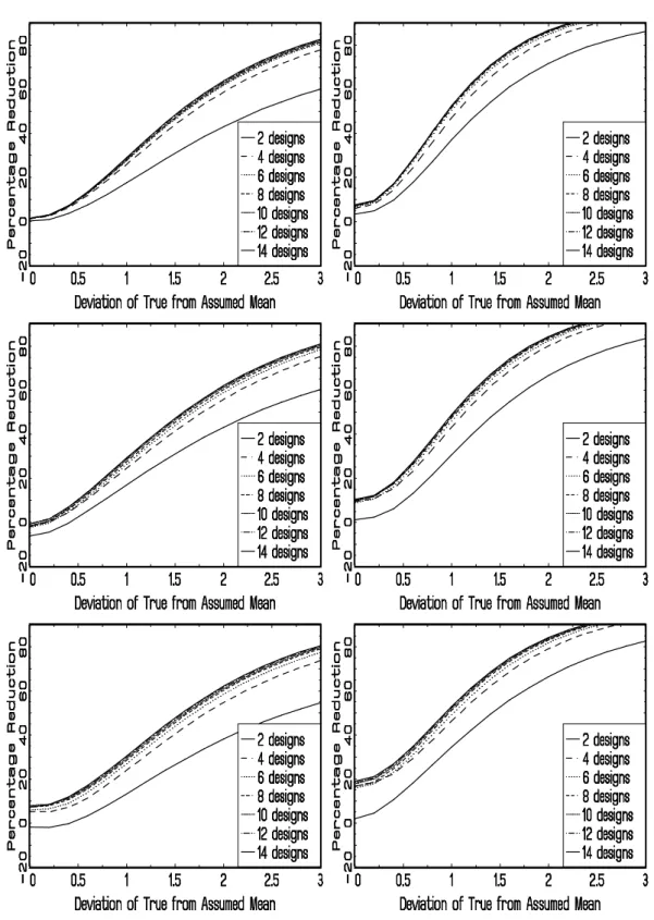 Figure 2: Efficiency Comparisons of Bayesian and Differentiated Five-Attribute  Designs for Three Levels (Left Hand Side Panels) and Four Levels (Right Hand Side 
