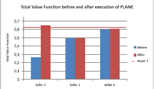 Fig. 3 - Total Value Function before and after execution of PLANE 