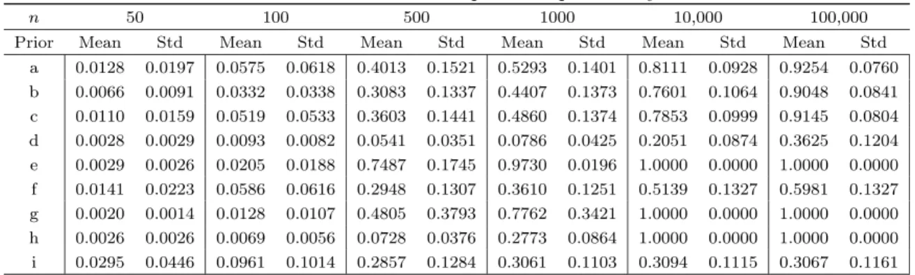 Table 1. Model 1: Means and Stds of the posterior probability of the true model.
