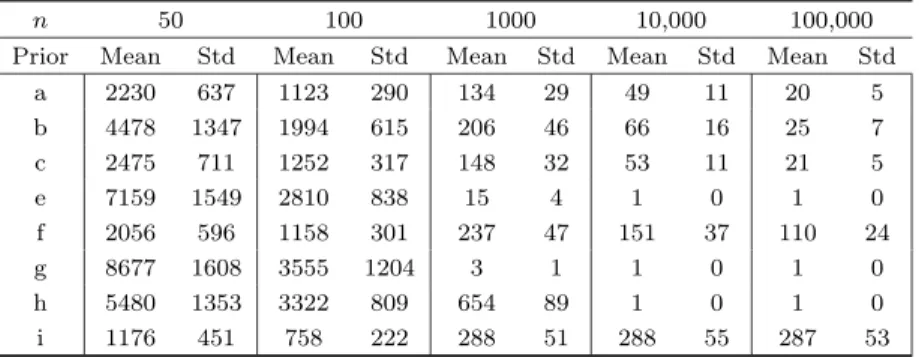 Table 3. Model 1: Means and Stds of Number of Models Visited.