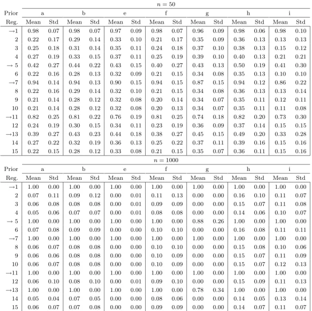 Table 4. Model 1: Means and Stds of Posterior Probabilities of Including each regressor.