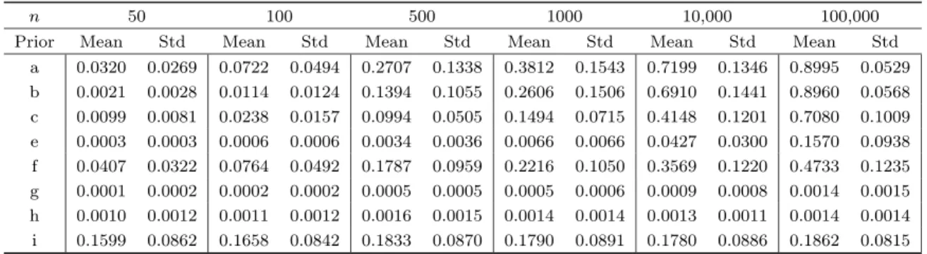 Table 5. Model 2: Means and Stds of the posterior probability of the true model.