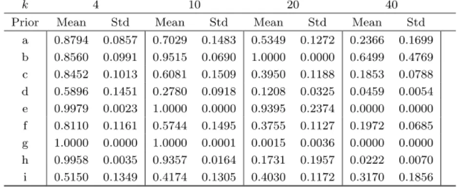Table 8. Model 3: Means and Stds of the posterior probability of the true model, n = 1000.