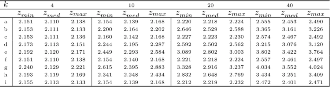 Table 11 presents the medians of the conditional LP S(z f , y, Z) as in (3.8), computed with v = 100 out- out-of-sample observations