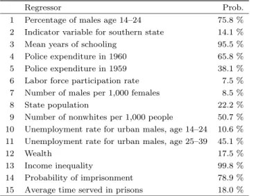 Table 12 presents the 8 models that receive over 2% posterior probability. Seven of these models are among the ten best models of Raftery et al