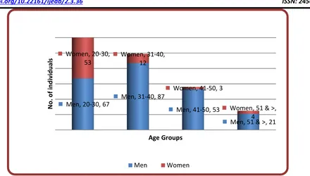 Fig.1: Age-Sex Groups distribution of the SW Sample 