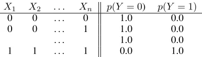 Table 1: Deterministic CPT for AND node Y. . . X = X1 ∧ X2 ∧n