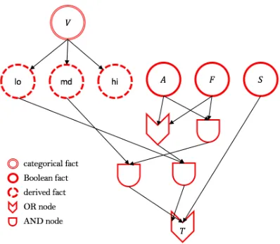 Figure 1: PL-BN structure for the jewelry item endorsementexample described in Section 3.1