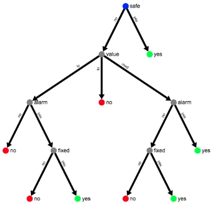 Figure 3: Tree representation for a disjunction of 7 vari-ablesY Y = X1 ∨ X2 · · · ∨ X7 using intermediate variablesZ1, Z2, Z3 and Z4 corresponding to the parenthesiziation= [(X1 ∨ X2) ∨ (X3 ∨ X4)] ∨ [X5 ∨ X6 ∨ X7]