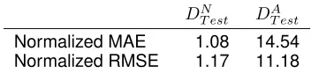 Table 1: Quantitative Analysis: average over all nodes
