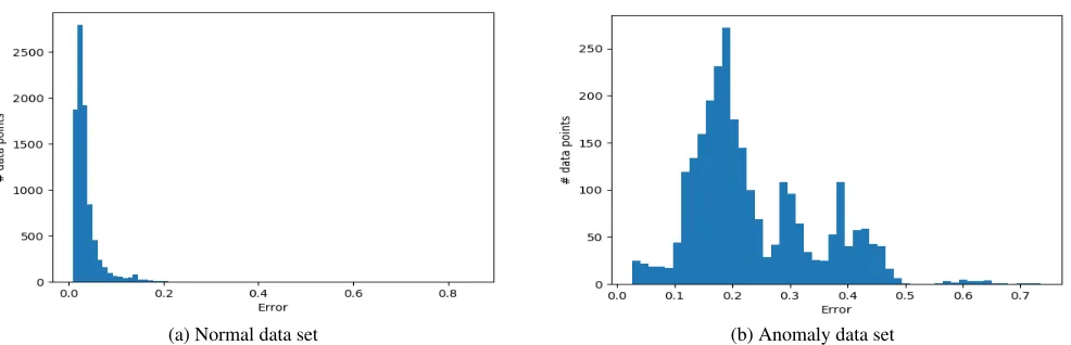 Figure 2: Error distribution for node davide45