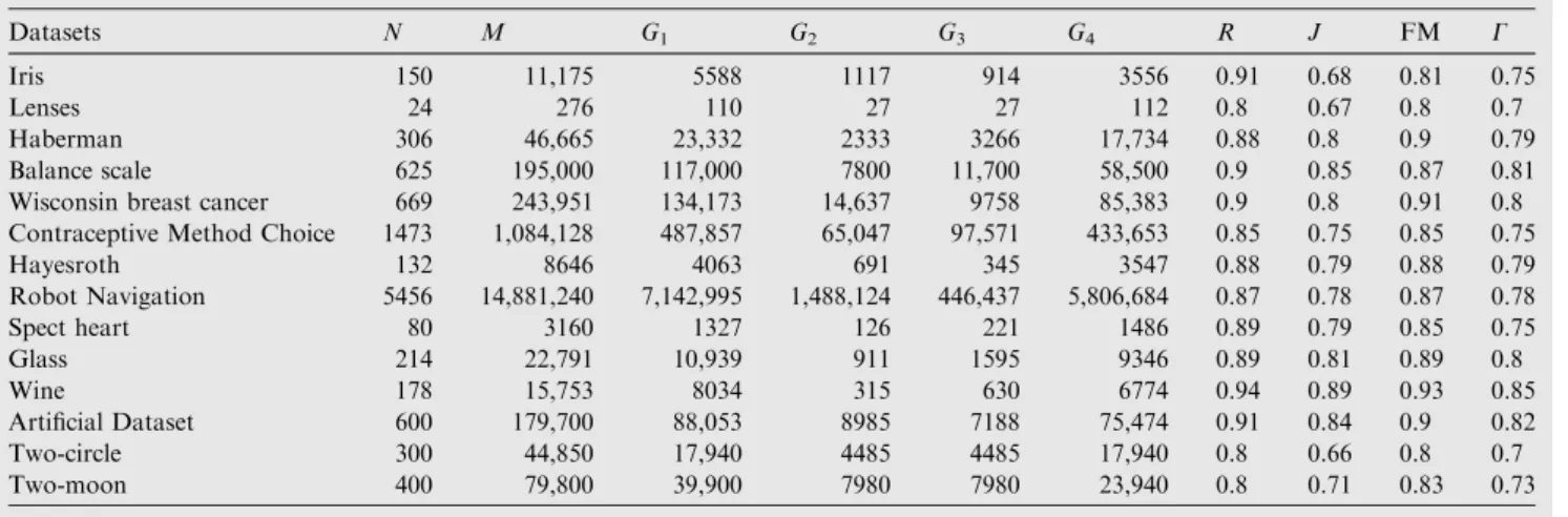 Table 7 XB index calculations for Iris dataset