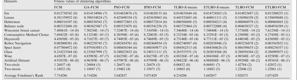 Table 9 Friedman’s rank calculation of all the algorithms Datasets Fitness values of clustering algorithms