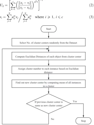 Figure 1 Steps of k-means algorithm