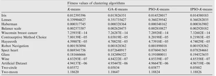 Table 3 Performance comparison between K-means, TLBO-K-means, ETLBO-K-means method