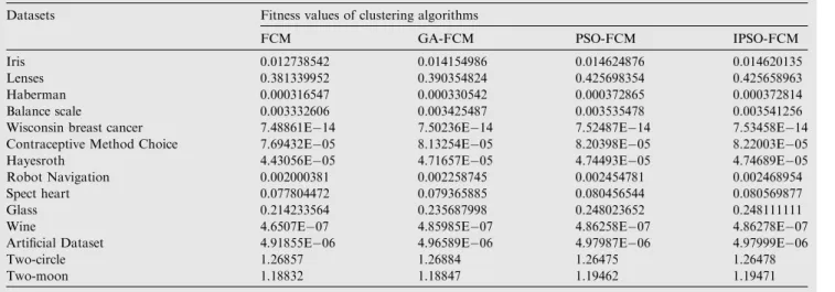 Table 4 Performance comparison of FCM with the other clustering methods