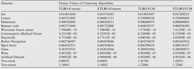 Table 5 Performance comparison between TLBO-K-means, ETLBO-K-means, TLBO-FCM and ETLBO-FCM methods