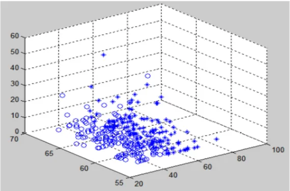 Figure 4 Clusters on Haberman dataset
