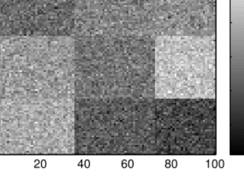 Figure 2: Graphical representation of simulated data set with sizes n = m = 100, K = L = 3, error standard deviation 0.5, and a uniform distribution of the objects over the clusters.