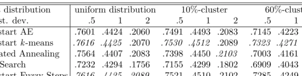 Table 2: Average VAF for data sets with n = 150, m = 20, K = L = 5.