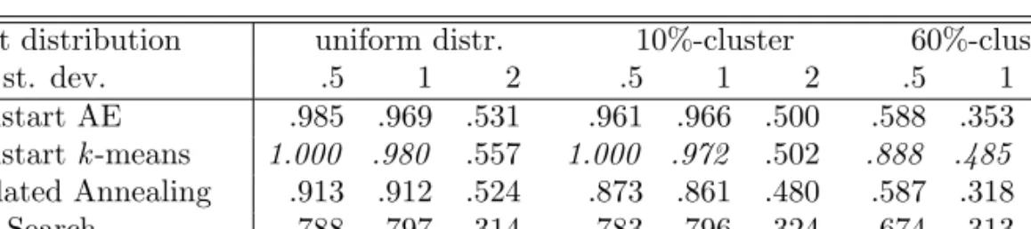 Table 4: Average Adjusted Rand Index in data sets with n = m = 60, K = L = 6.