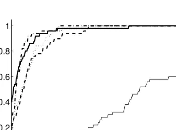 Figure 6: Performance profile of data sets with sizes n = 150, m = 20, K = L = 5, error standard deviation 2, and one cluster containing 10% of the objects