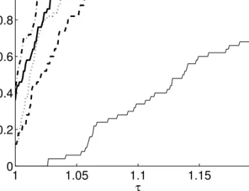 Figure 7: Performance profile of data sets with sizes n = 150, m = 20, K = L = 5, error standard deviation 2, and one cluster containing 60% of the objects