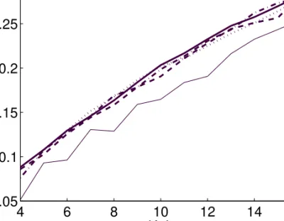 Figure 8: Best VAF values found in Internet data set, for K + L = 4 . . . 16.