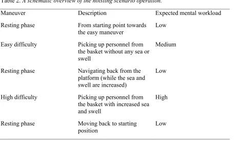 Table 2. A schematic overview of the hoisting scenario operation. 