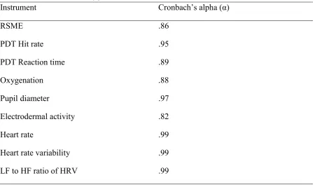 Table 4. Internal consistency for the hoisting operation scenario.