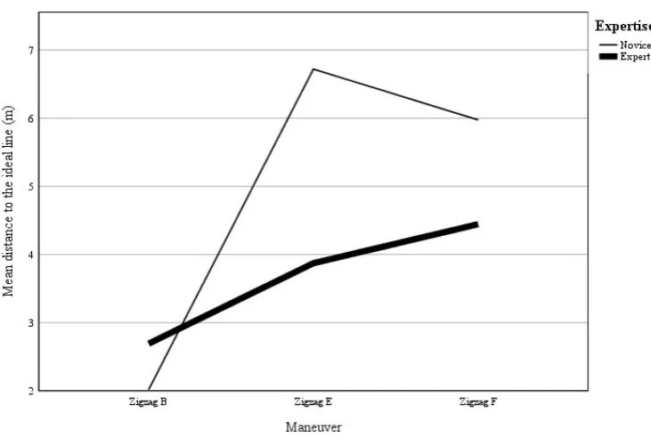Figure 3. Time by zigzag maneuver, split by expertise. 