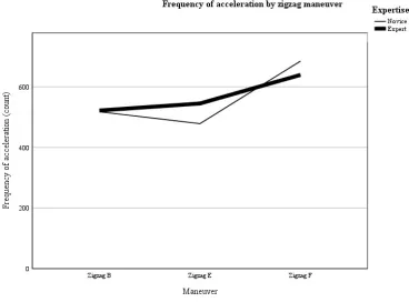 Figure 5. Frequency of acceleration by zigzag maneuver, split per expertise. 
