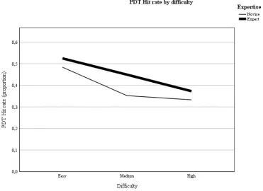 Figure 6. PDT hit rate by difficulty level, split per expertise. 
