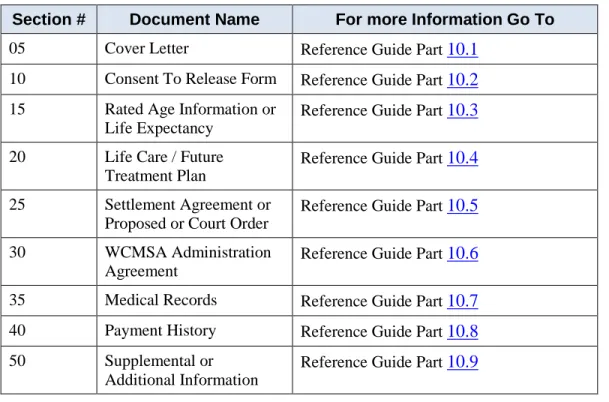 Table 10-1: WCMSA Document Requirements Checklist 