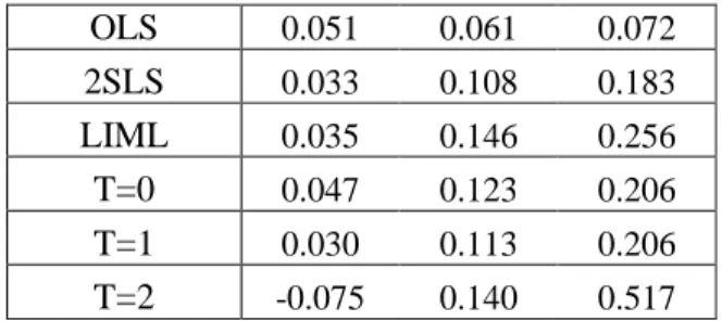 Table 5: Frequentist and  Bayesian estimates and 95% confidence intervals of returns to schooling in the all encompassing model.