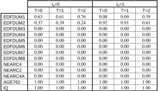 Table 8: Probability of variables in Z *  entering in the model as an instrument (in z).