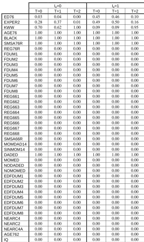 Table 10: Probability of being included as a regressor in the first structural equation (in x or y 2 ).