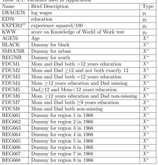 Table A.1: Variables used in Application