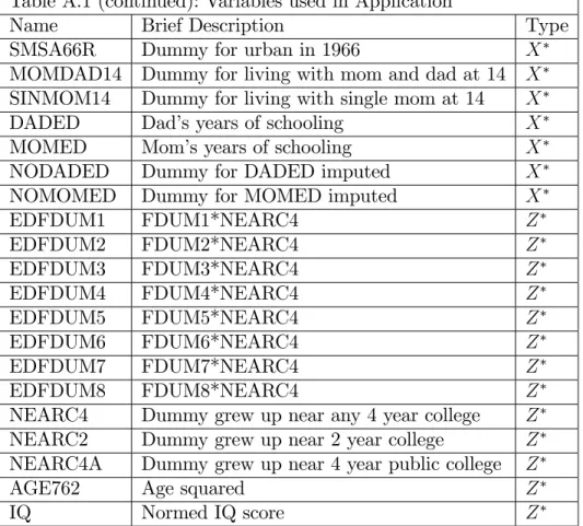 Table A.1 (continued): Variables used in Application