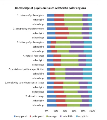 Fig. 9. Answers regarding pupils’ knowledge on issues related to polar regions 