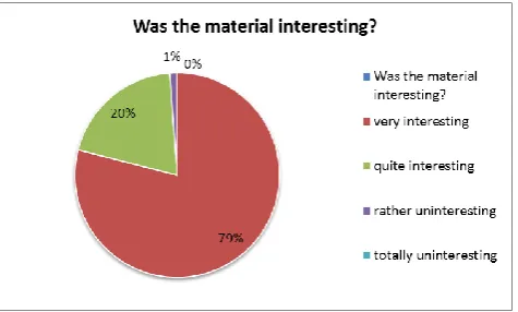 Fig. 10. Answers regarding understandability of material presented at the lessons (total of 856 answers)