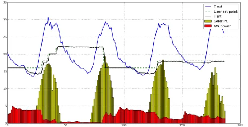 Fig. 3: Simplified prosumer implementation as used in the experimentation.  The internal temperature forecaster takes into account also the consumption forecast