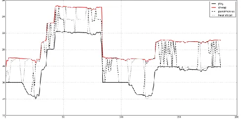 Table 1 we report the total energy consumption and the In Fig. 6 we show the results of the four simulations and in estimated discomfort in the simulated time period