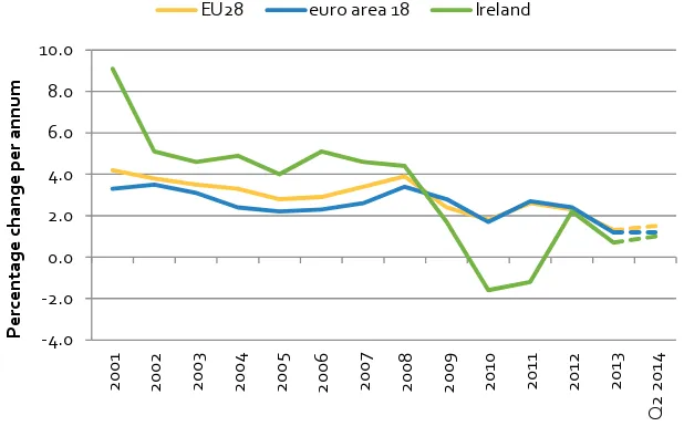 Figure 4 compares trends in labour costs in Ireland with the euro area-18 and EU-28. From a high of 9.1% growth in 2001, Irish labour costs fell in both 2010 (-1.6%) and 2011 (-1.2%)