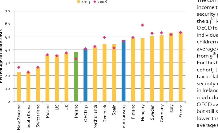 Figure 10: Average income tax plus employee and employer contributions less cash benefits – single individual earning 100% of average earnings, 201322 