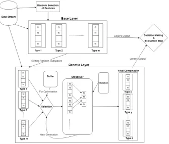 Fig. 2 Architecture of the proposed EACD algorithm.